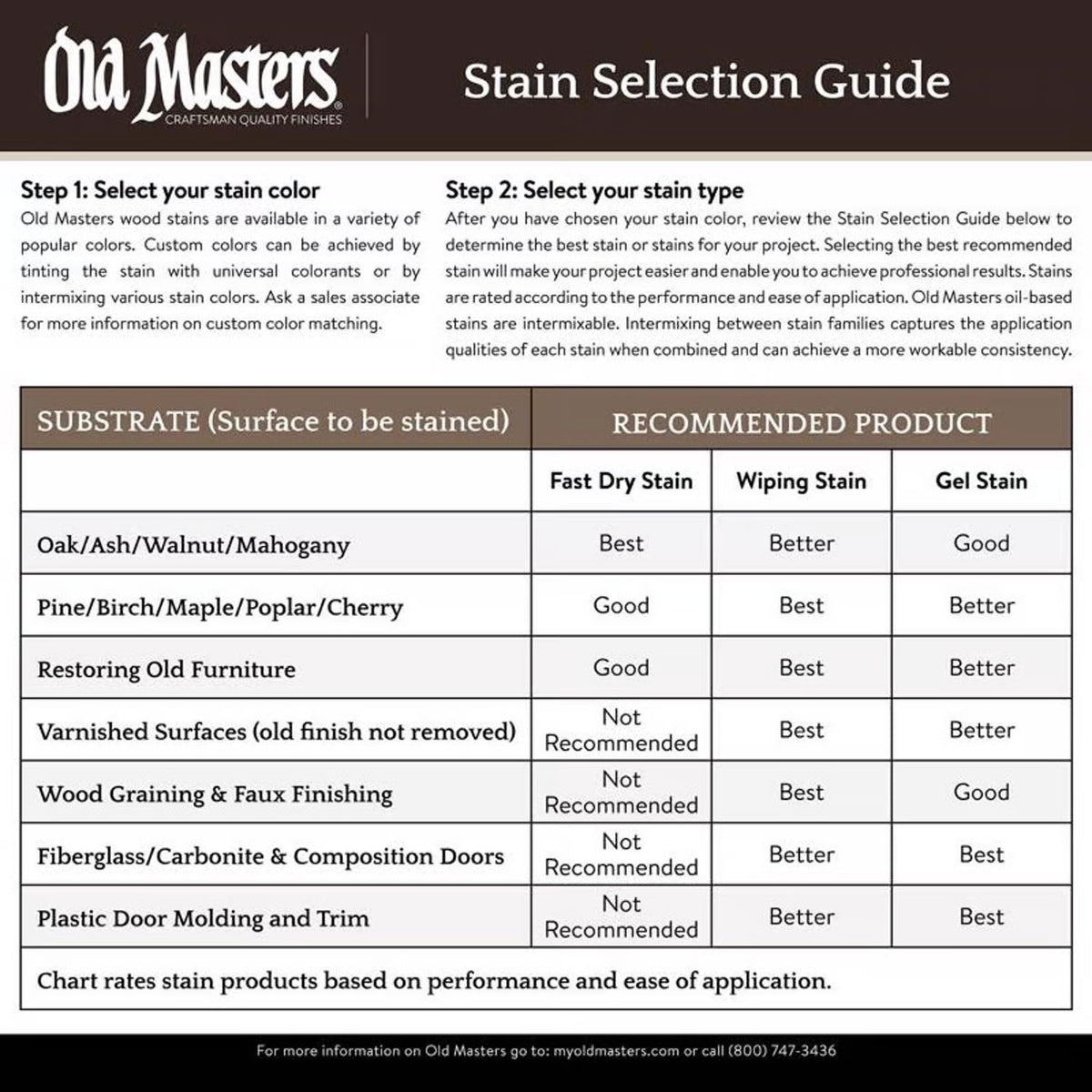 Natural Wiping Stain Quart by Old Masters 11116 All Paint Products